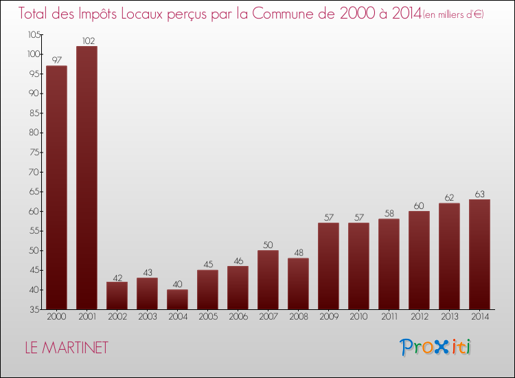 Evolution des Impôts Locaux pour la commune de LE MARTINET de 2000 à 2014 Evolution des Impôts Locaux pour LE MARTINET de 2000 à 2014