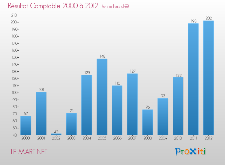 Evolution du résultat comptable pour la commune de LE MARTINET de 2000 à 2012 Evolution du résultat comptable pour LE MARTINET de 2000 à 2012