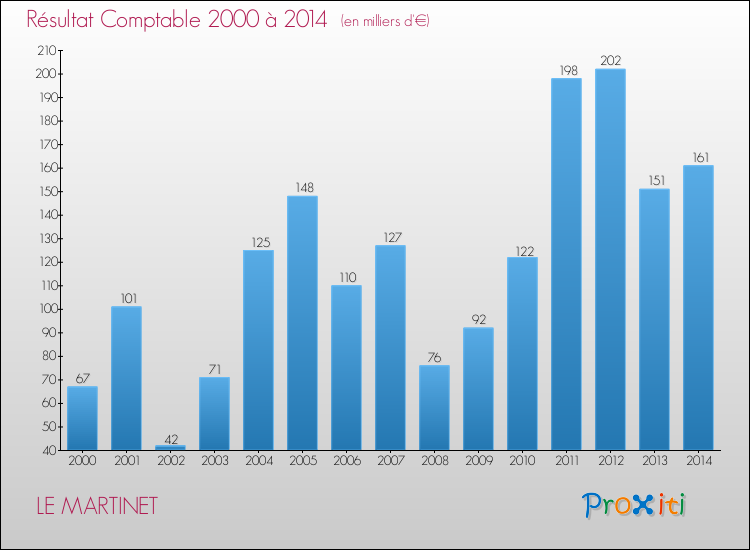 Evolution du résultat comptable pour la commune de LE MARTINET de 2000 à 2014 Evolution du résultat comptable pour LE MARTINET de 2000 à 2014