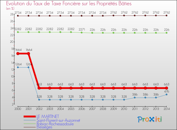 Evolution du taux de la taxe foncière sur le bati pour LE MARTINET et les communes proches de 2000 à 2014 Comparaison des taux de taxe foncière sur le bati pour LE MARTINET et les communes voisines de 2000 à 2014
