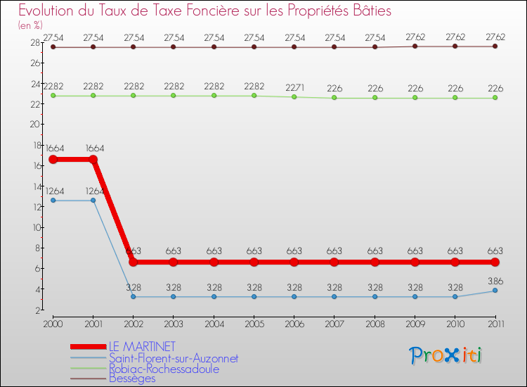 Evolution du taux de la taxe foncière sur le bati pour LE MARTINET et les communes proches Comparaison des taux de taxe foncière sur le bati pour LE MARTINET et les communes voisines