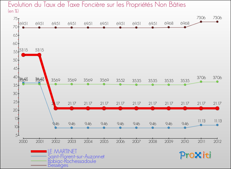 Evolution du taux de la taxe foncière sur les immeubles et terrains non batis pour LE MARTINET et les communes proches de 2000 à 2012 Comparaison des taux de la taxe foncière sur les immeubles et terrains non batis pour LE MARTINET et les communes voisines de 2000 à 2012
