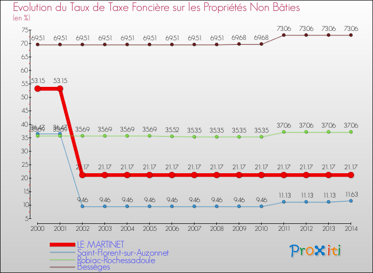 Evolution du taux de la taxe foncière sur les immeubles et terrains non batis pour LE MARTINET et les communes proches de 2000 à 2014 Comparaison des taux de la taxe foncière sur les immeubles et terrains non batis pour LE MARTINET et les communes voisines de 2000 à 2014