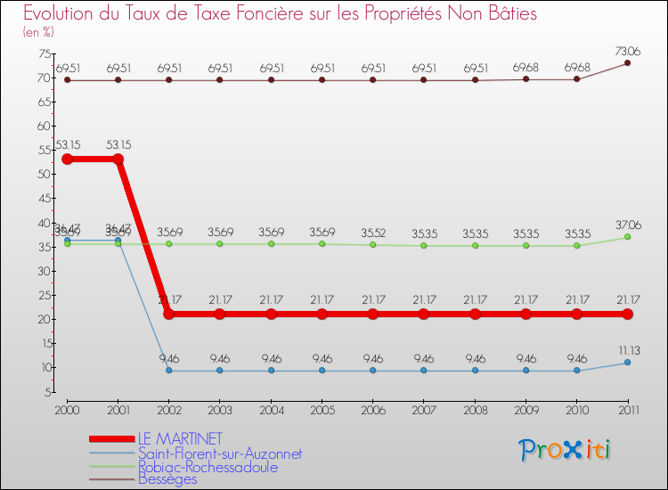 Evolution du taux de la taxe foncière sur les immeubles et terrains non batis pour LE MARTINET et les communes proches Comparaison des taux de la taxe foncière sur les immeubles et terrains non batis pour LE MARTINET et les communes voisines