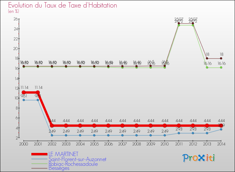 Evolution du taux de la taxe d'habitation pour LE MARTINET et les communes proches de 2000 à 2014 Comparaison des taux de la taxe d'habitation pour LE MARTINET et les communes voisines de 2000 à 2014