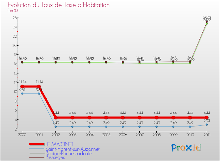 Evolution du taux de la taxe d'habitation pour LE MARTINET et les communes proches Comparaison des taux de la taxe d'habitation pour LE MARTINET et les communes voisines