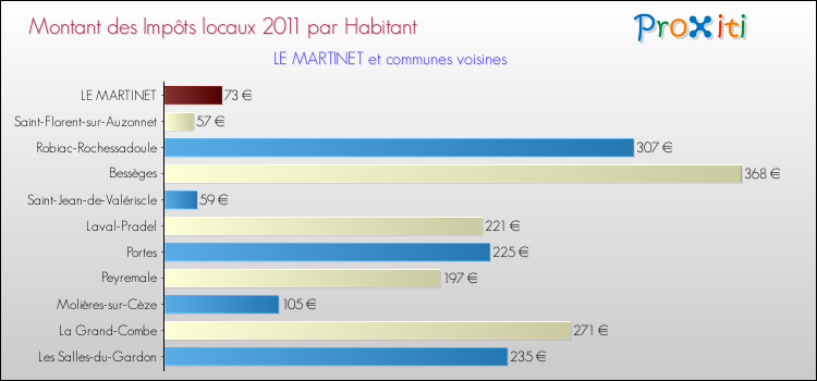Montant des impôts locaux par Habitant pour LE MARTINET et les communes proches Comparaison des impôts locaux par habitant pour LE MARTINET et les communes voisines