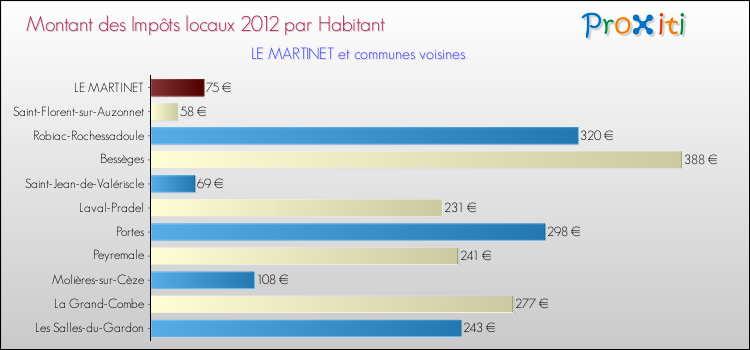 Montant des impôts locaux par Habitant pour LE MARTINET et les communes proches Comparaison des impôts locaux par habitant pour LE MARTINET et les communes voisines