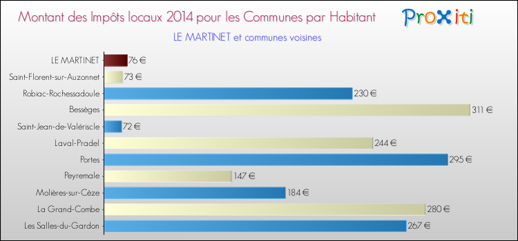Montant des impôts locaux par Habitant pour LE MARTINET et les communes proches en 2014 Comparaison des impôts locaux par habitant pour LE MARTINET et les communes voisines en 2014