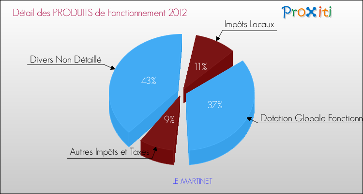 Décomposition du Budget de Fonctionnement 2012 de la commune de LE MARTINET Budget de Fonctionnement 2012 pour la commune de LE MARTINET