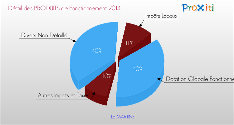 Décomposition du Budget de Fonctionnement 2014 de la commune de LE MARTINET Budget de Fonctionnement 2014 pour la commune de LE MARTINET