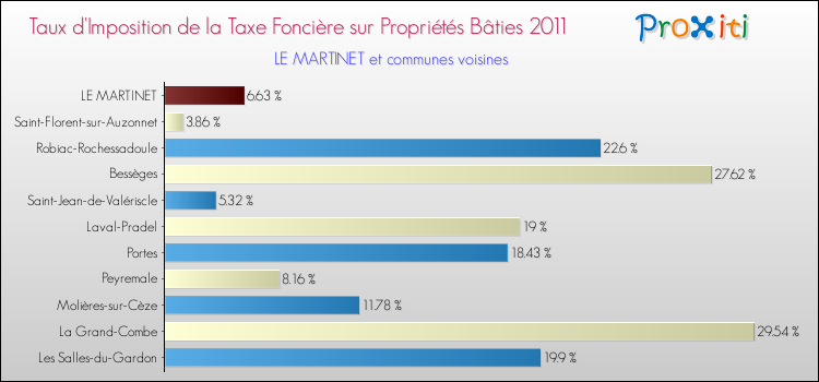 Taux d'imposition de la taxe foncière sur le bati 2011 pour LE MARTINET et les communes proches Comparaison des taux d'imposition de la taxe foncière sur le bati 2011 pour LE MARTINET et les communes voisines