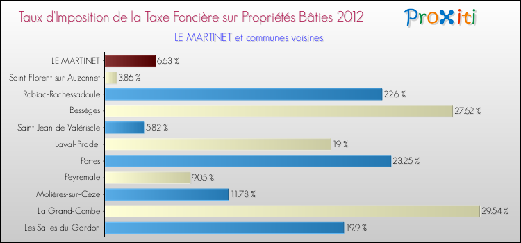 Taux d'imposition de la taxe foncière sur le bati 2012 pour LE MARTINET et les communes proches Comparaison des taux d'imposition de la taxe foncière sur le bati 2012 pour LE MARTINET et les communes voisines