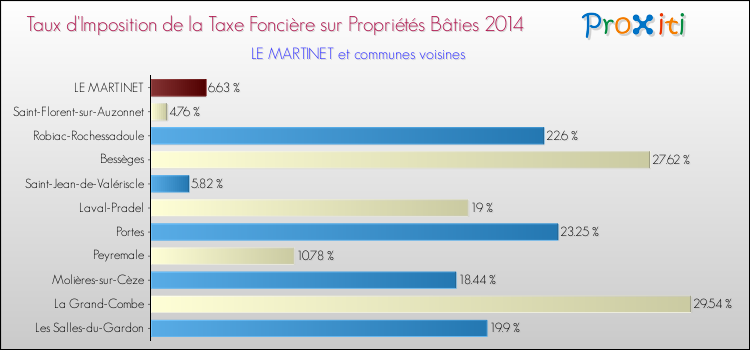 Taux d'imposition de la taxe foncière sur le bati 2014 pour LE MARTINET et les communes proches Comparaison des taux d'imposition de la taxe foncière sur le bati 2014 pour LE MARTINET et les communes voisines