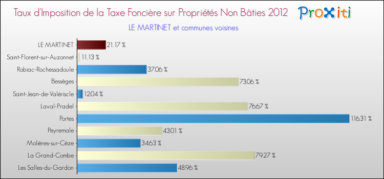Taux d'imposition de la taxe foncière sur les immeubles et terrains non batis 2012 pour LE MARTINET et les communes proches Comparaison des taux d'imposition de la taxe foncière sur les immeubles et terrains non batis 2012 pour LE MARTINET et les communes voisines