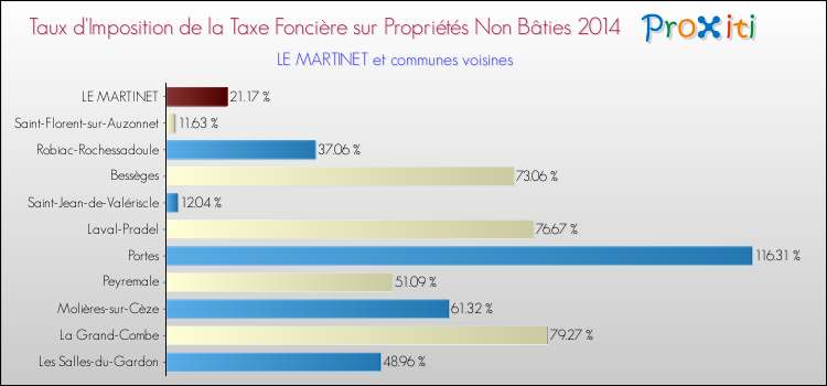 Taux d'imposition de la taxe foncière sur les immeubles et terrains non batis 2014 pour LE MARTINET et les communes proches Comparaison des taux d'imposition de la taxe foncière sur les immeubles et terrains non batis 2014 pour LE MARTINET et les communes voisines