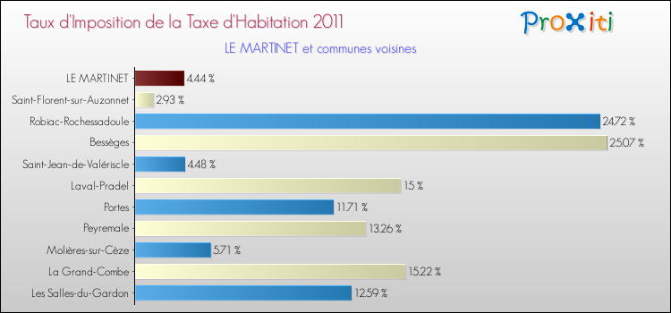 Taux d'imposition de la taxe d'habitation 2011 pour LE MARTINET et les communes proches Comparaison des taux d'imposition de la taxe d'habitation 2011 pour LE MARTINET et les communes voisines