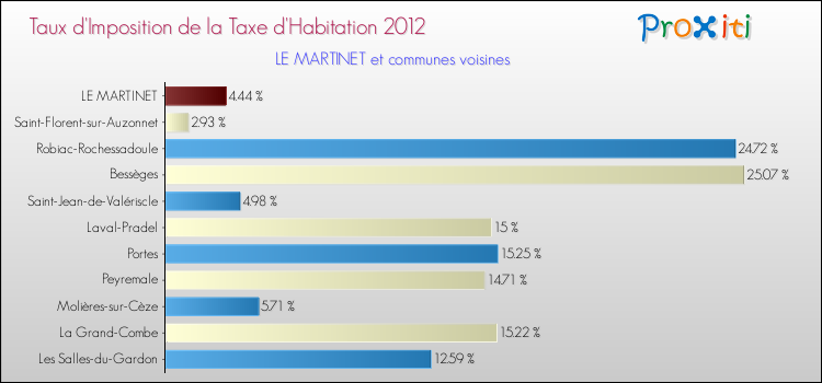 Taux d'imposition de la taxe d'habitation 2012 pour LE MARTINET et les communes proches Comparaison des taux d'imposition de la taxe d'habitation 2012 pour LE MARTINET et les communes voisines