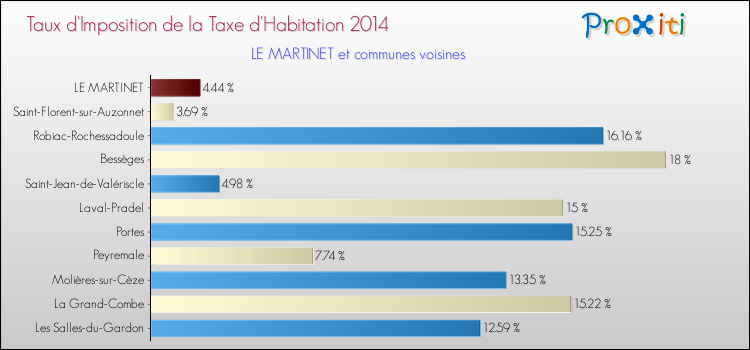 Taux d'imposition de la taxe d'habitation 2014 pour LE MARTINET et les communes proches Comparaison des taux d'imposition de la taxe d'habitation 2014 pour LE MARTINET et les communes voisines
