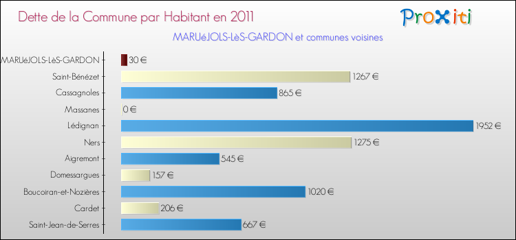 Dette par habitant de la commune en 2011 pour MARUéJOLS-LèS-GARDON et les communes proches Comparaison de la dette par habitant de la commune en 2011 pour MARUéJOLS-LèS-GARDON et les communes voisines