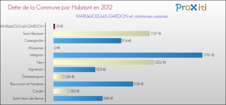 Dette par habitant de la commune en 2012 pour MARUéJOLS-LèS-GARDON et les communes proches Comparaison de la dette par habitant de la commune en 2012 pour MARUéJOLS-LèS-GARDON et les communes voisines