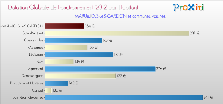 Montant des dotations globales de fonctionnement DGF par Habitant pour MARUéJOLS-LèS-GARDON et les communes proches Comparaison des des dotations globales de fonctionnement DGF par habitant pour MARUéJOLS-LèS-GARDON et les communes voisines