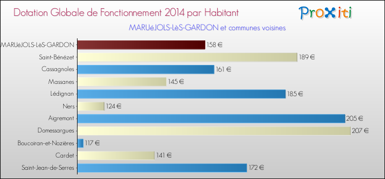 Montant des dotations globales de fonctionnement DGF par Habitant pour MARUéJOLS-LèS-GARDON et les communes proches en 2014. Comparaison des des dotations globales de fonctionnement DGF par habitant pour MARUéJOLS-LèS-GARDON et les communes voisines en 2014.