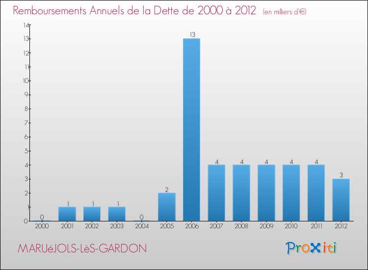 Evolution de l'annuité de la dette pour la commune de MARUéJOLS-LèS-GARDON de 2000 à 2012 Annuités de la dette pour MARUéJOLS-LèS-GARDON de 2000 à 2012
