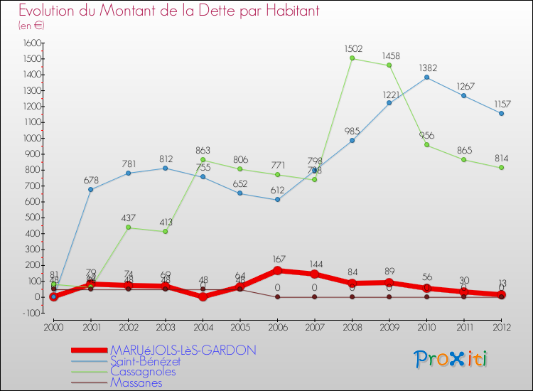 Evolution de la dette par habitant pour la commune de MARUéJOLS-LèS-GARDON et les communes proches de 2000 à 2012 Comparaison de la dette par habitant pour MARUéJOLS-LèS-GARDON et les communes voisines de 2000 à 2012