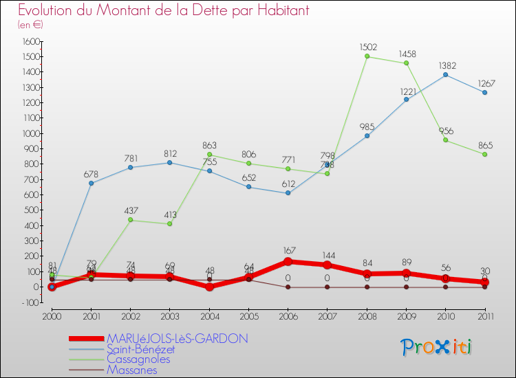 Evolution de la dette par habitant pour la commune de MARUéJOLS-LèS-GARDON et les communes proches Comparaison de la dette par habitant pour MARUéJOLS-LèS-GARDON et les communes voisines