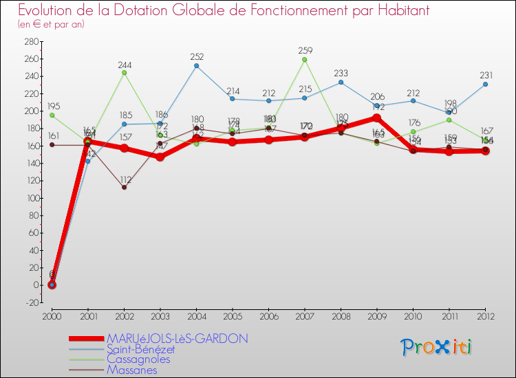 Evolution et montant de la dotation globale de fonctionnement par Habitant pour MARUéJOLS-LèS-GARDON et les communes proches Comparaison des dotations globales de fonctionnement par habitant pour MARUéJOLS-LèS-GARDON et les communes voisines