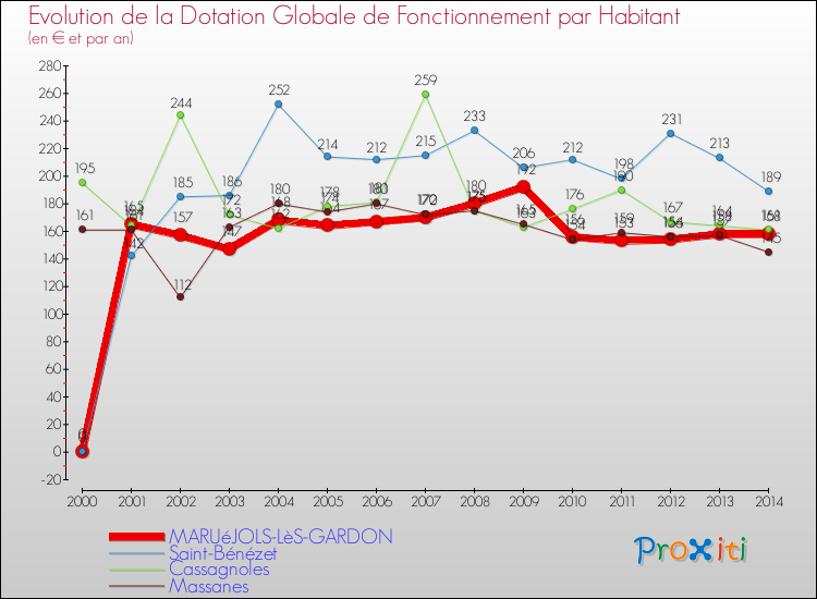 Evolution et montant de la dotation globale de fonctionnement par Habitant pour MARUéJOLS-LèS-GARDON et les communes proches de 2000 à 2014. Comparaison des dotations globales de fonctionnement par habitant pour MARUéJOLS-LèS-GARDON et les communes voisines de 2000 à 2014.