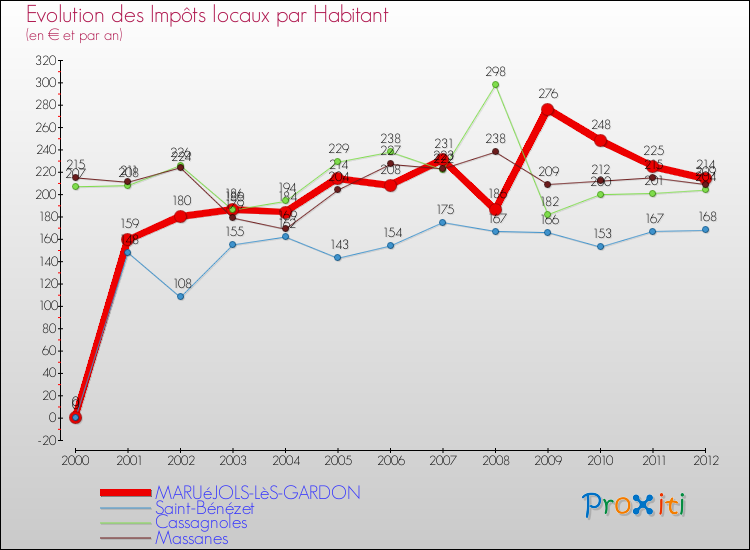 Evolution et montant des impôts locaux par Habitant pour MARUéJOLS-LèS-GARDON et les communes proches Comparaison des impôts locaux par habitant pour MARUéJOLS-LèS-GARDON et les communes voisines