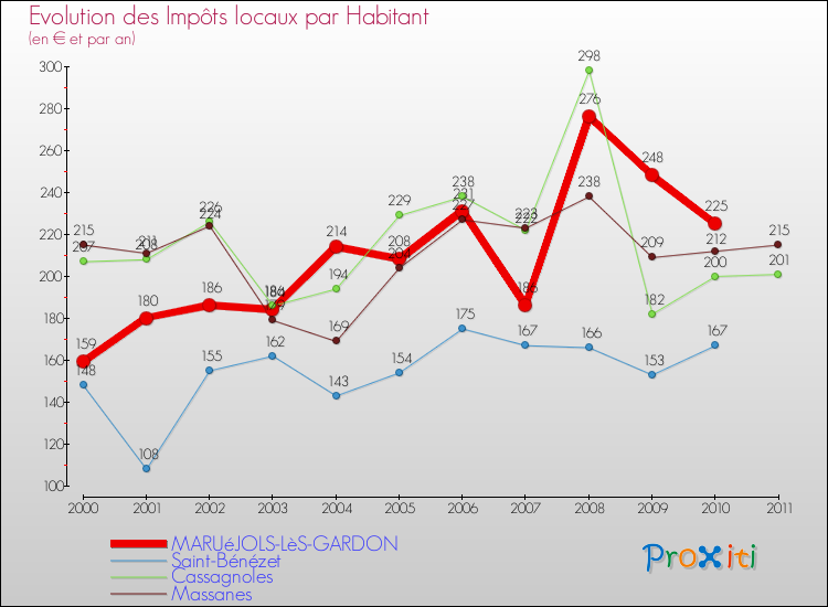 Evolution et montant des impôts locaux par Habitant pour MARUéJOLS-LèS-GARDON et les communes proches Comparaison des impôts locaux par habitant pour MARUéJOLS-LèS-GARDON et les communes voisines