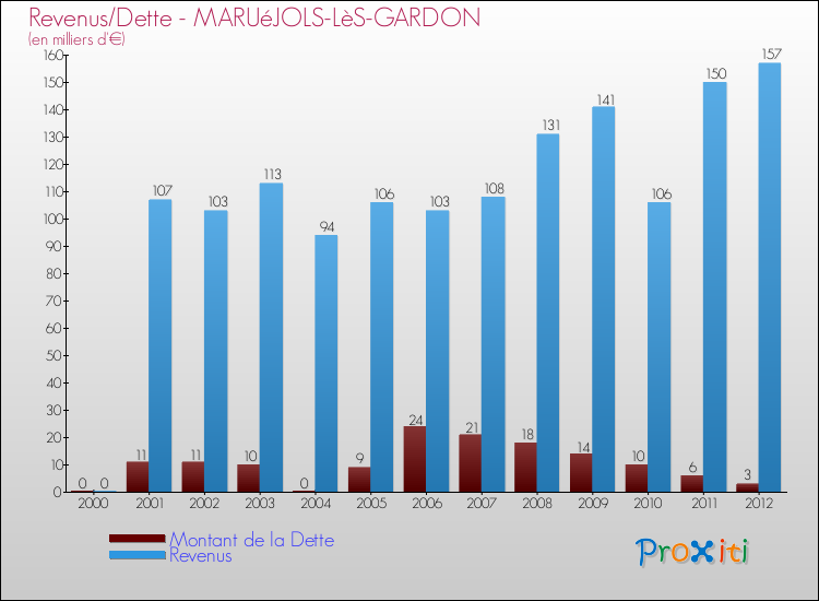 Evolution comparée de la dette et des revenus pour la commune de MARUéJOLS-LèS-GARDON de 2000 à 2012 Comparaison de la dette et des revenus pour MARUéJOLS-LèS-GARDON de 2000 à 2012