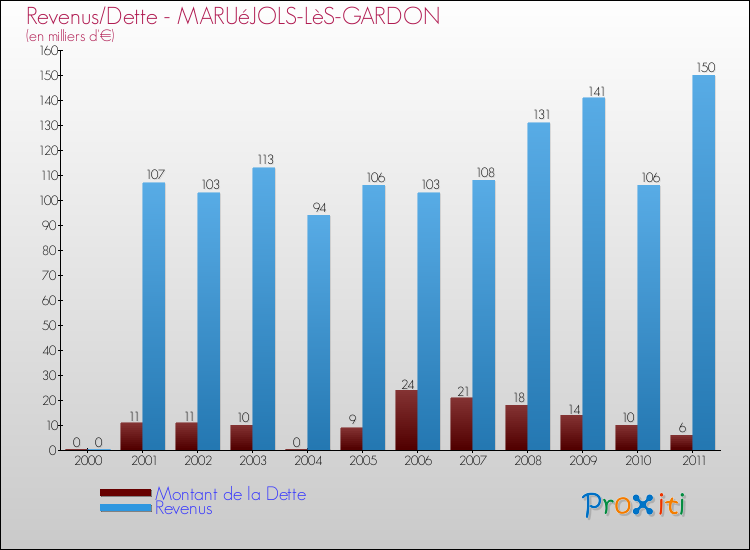 Evolution comparée de la dette et des revenus pour la commune de MARUéJOLS-LèS-GARDON de 2000 à 2011 Comparaison de la dette et des revenus pour MARUéJOLS-LèS-GARDON de 2000 à 2011