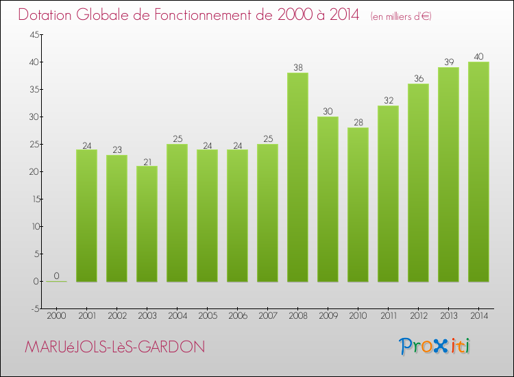 Evolution du montant de la Dotation Globale de Fonctionnement pour la commune de MARUéJOLS-LèS-GARDON de 2000 à 2014 Evolution du montant de la Dotation Globale de Fonctionnement pour MARUéJOLS-LèS-GARDON de 2000 à 2014