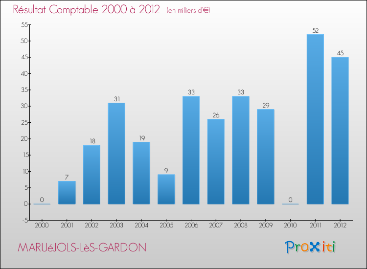 Evolution du résultat comptable pour la commune de MARUéJOLS-LèS-GARDON de 2000 à 2012 Evolution du résultat comptable pour MARUéJOLS-LèS-GARDON de 2000 à 2012