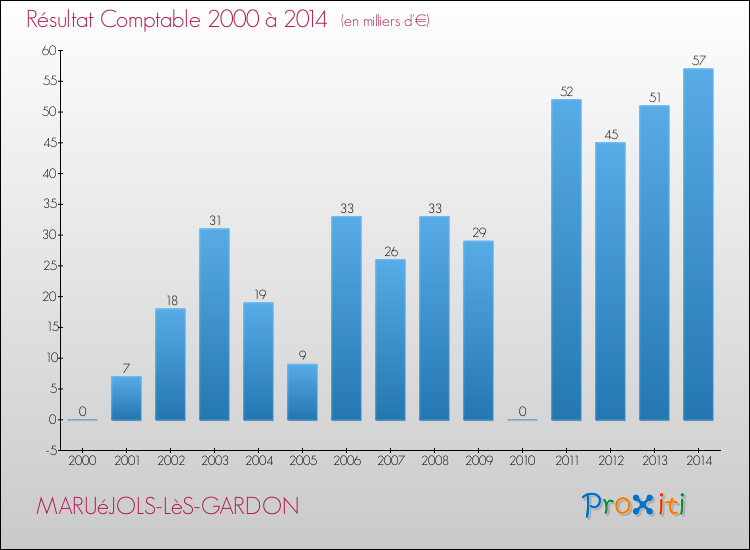 Evolution du résultat comptable pour la commune de MARUéJOLS-LèS-GARDON de 2000 à 2014 Evolution du résultat comptable pour MARUéJOLS-LèS-GARDON de 2000 à 2014