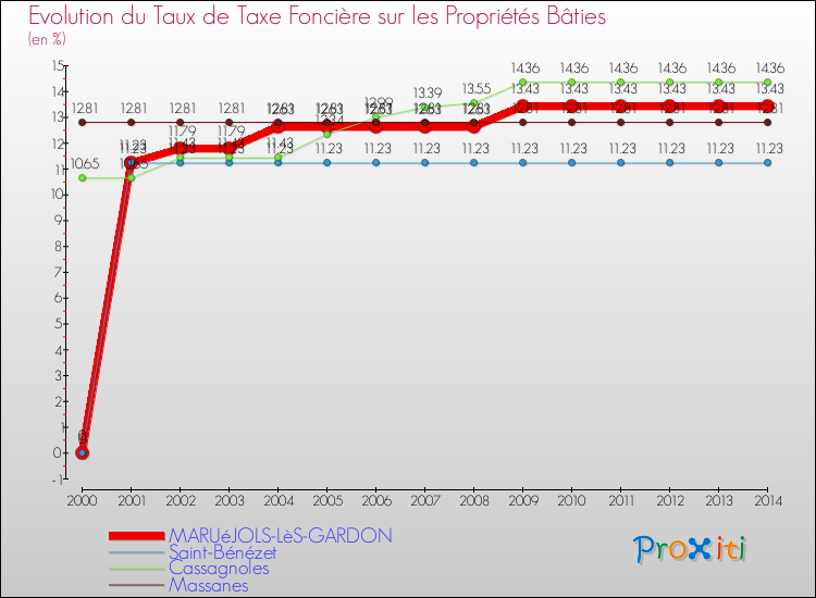 Evolution du taux de la taxe foncière sur le bati pour MARUéJOLS-LèS-GARDON et les communes proches de 2000 à 2014 Comparaison des taux de taxe foncière sur le bati pour MARUéJOLS-LèS-GARDON et les communes voisines de 2000 à 2014