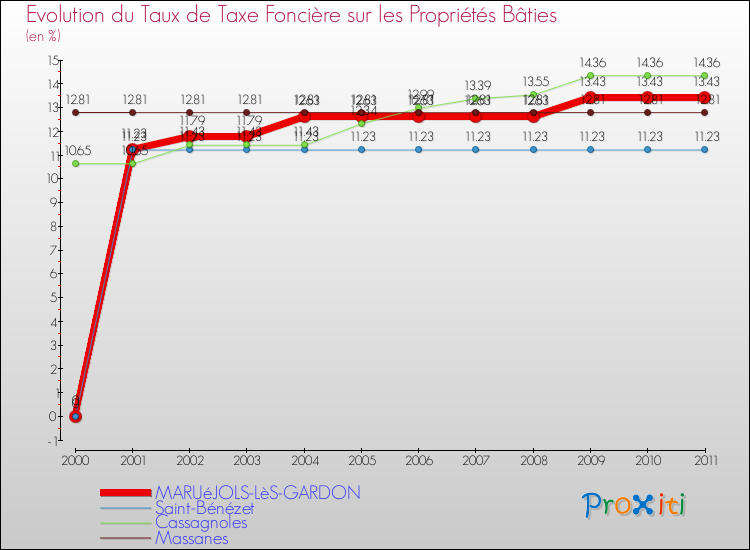 Evolution du taux de la taxe foncière sur le bati pour MARUéJOLS-LèS-GARDON et les communes proches Comparaison des taux de taxe foncière sur le bati pour MARUéJOLS-LèS-GARDON et les communes voisines