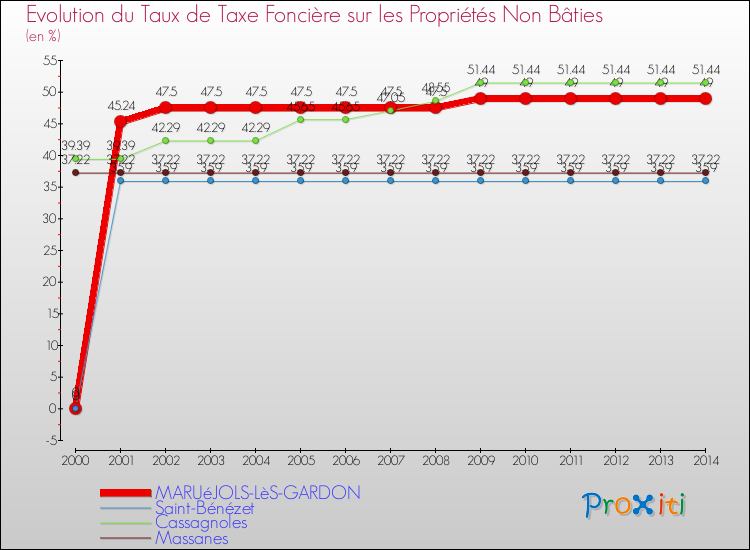 Evolution du taux de la taxe foncière sur les immeubles et terrains non batis pour MARUéJOLS-LèS-GARDON et les communes proches de 2000 à 2014 Comparaison des taux de la taxe foncière sur les immeubles et terrains non batis pour MARUéJOLS-LèS-GARDON et les communes voisines de 2000 à 2014