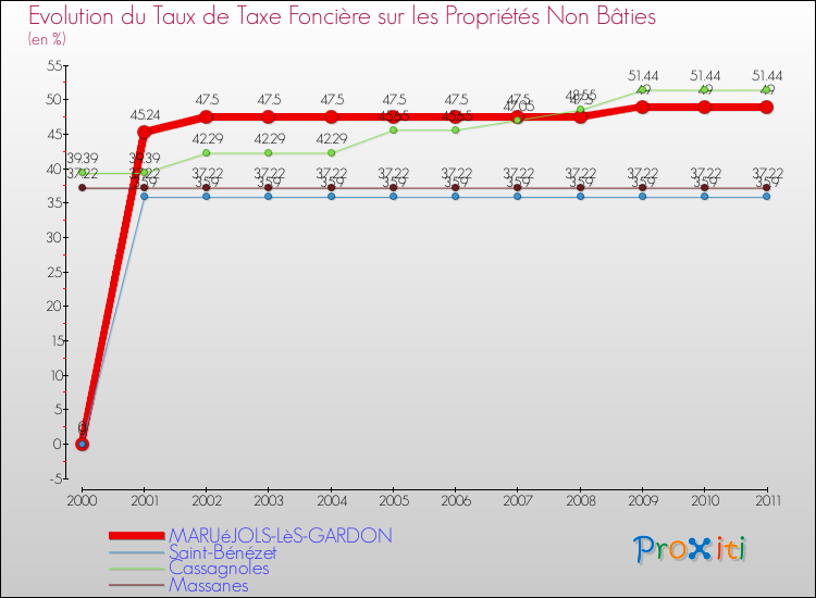 Evolution du taux de la taxe foncière sur les immeubles et terrains non batis pour MARUéJOLS-LèS-GARDON et les communes proches Comparaison des taux de la taxe foncière sur les immeubles et terrains non batis pour MARUéJOLS-LèS-GARDON et les communes voisines
