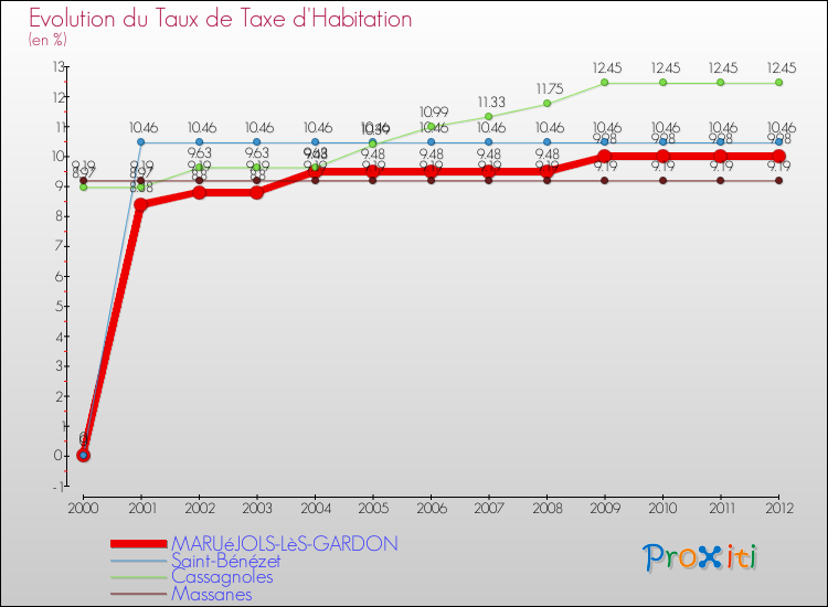Evolution du taux de la taxe d'habitation pour MARUéJOLS-LèS-GARDON et les communes proches Comparaison des taux de la taxe d'habitation pour MARUéJOLS-LèS-GARDON et les communes voisines