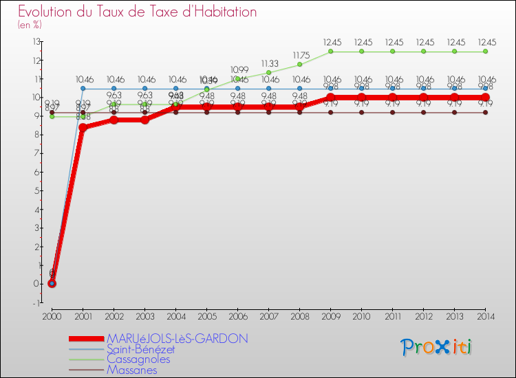 Evolution du taux de la taxe d'habitation pour MARUéJOLS-LèS-GARDON et les communes proches de 2000 à 2014 Comparaison des taux de la taxe d'habitation pour MARUéJOLS-LèS-GARDON et les communes voisines de 2000 à 2014