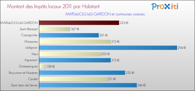Montant des impôts locaux par Habitant pour MARUéJOLS-LèS-GARDON et les communes proches Comparaison des impôts locaux par habitant pour MARUéJOLS-LèS-GARDON et les communes voisines