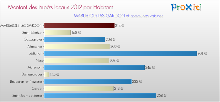 Montant des impôts locaux par Habitant pour MARUéJOLS-LèS-GARDON et les communes proches Comparaison des impôts locaux par habitant pour MARUéJOLS-LèS-GARDON et les communes voisines