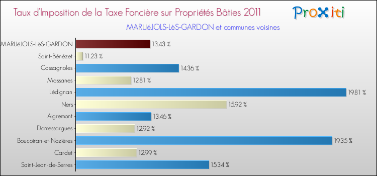 Taux d'imposition de la taxe foncière sur le bati 2011 pour MARUéJOLS-LèS-GARDON et les communes proches Comparaison des taux d'imposition de la taxe foncière sur le bati 2011 pour MARUéJOLS-LèS-GARDON et les communes voisines