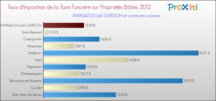 Taux d'imposition de la taxe foncière sur le bati 2012 pour MARUéJOLS-LèS-GARDON et les communes proches Comparaison des taux d'imposition de la taxe foncière sur le bati 2012 pour MARUéJOLS-LèS-GARDON et les communes voisines