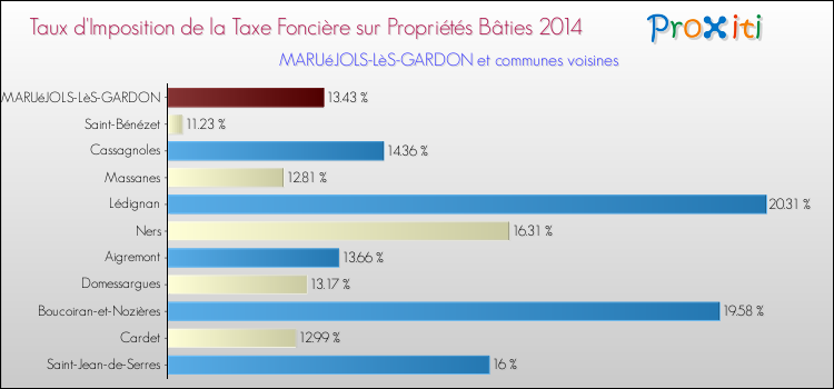 Taux d'imposition de la taxe foncière sur le bati 2014 pour MARUéJOLS-LèS-GARDON et les communes proches Comparaison des taux d'imposition de la taxe foncière sur le bati 2014 pour MARUéJOLS-LèS-GARDON et les communes voisines